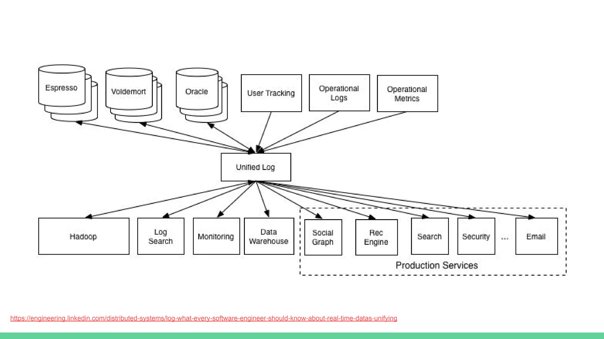 https://engineering.linkedin.com/distributed-systems/log-what-every-software-engineer-should-know-about-real-time-datas-unifying
 