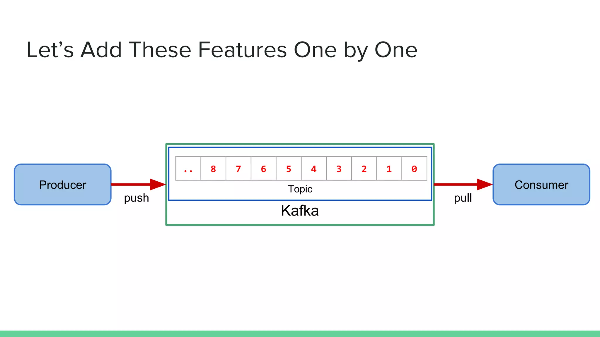 Kafka
Producer
Let’s Add These Features One by One
Consumer
.. 8 7 6 5 4 3 2 1 0
push pull
Topic
 