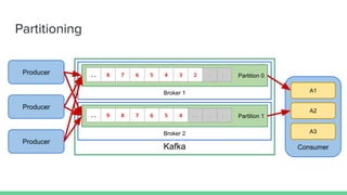 ConsumerKafka
Broker 1
Partition 0.. 8 7 6 5 4 3 2 .. ..
Broker 2
Partition 1.. 9 8 7 6 5 4 .. .. ..
Producer
Partitioning
Producer
Producer
A1
A2
A3
 