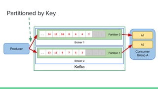 Consumer
Group A
Kafka
Broker 1
Partition 0.. 14 12 10 8 6 4 2 .. ..
Broker 2
Partition 1.. 13 11 9 7 5 3 .. .. ..
Producer
Partitioned by Key
A1
A2
 