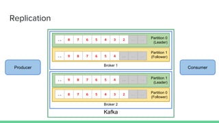 Kafka
Broker 1
Partition 0
(Leader)
.. 8 7 6 5 4 3 2 .. ..
Partition 1
(Follower).. 9 8 7 6 5 4 .. .. ..
Broker 2
Partition 1
(Leader)
.. 9 8 7 6 5 4 .. .. ..
Partition 0
(Follower)
.. 8 7 6 5 4 3 2 .. ..
Producer Consumer
Replication
 