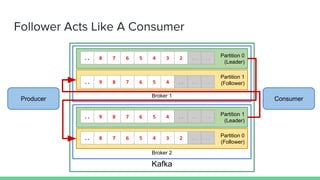 Kafka
Broker 1
Partition 0
(Leader)
.. 8 7 6 5 4 3 2 .. ..
Partition 1
(Follower).. 9 8 7 6 5 4 .. .. ..
Broker 2
Partition 1
(Leader)
.. 9 8 7 6 5 4 .. .. ..
Partition 0
(Follower)
.. 8 7 6 5 4 3 2 .. ..
Producer Consumer
Follower Acts Like A Consumer
 