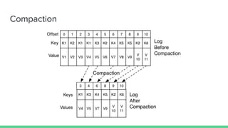Compaction
 