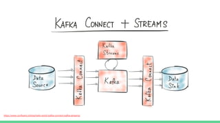 https://www.confluent.io/blog/hello-world-kafka-connect-kafka-streams/
 