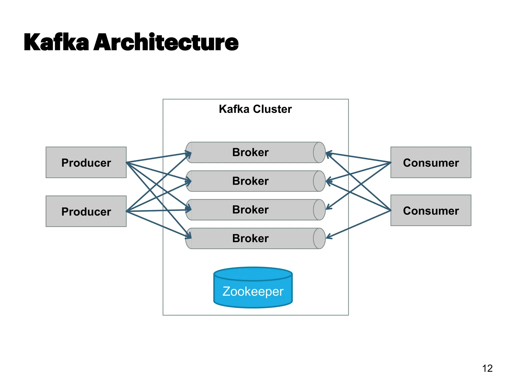 Kafka Architecture
12
Consumer
Consumer
Broker
Producer
Producer
Zookeeper
Broker
Broker
Broker
Kafka Cluster
 