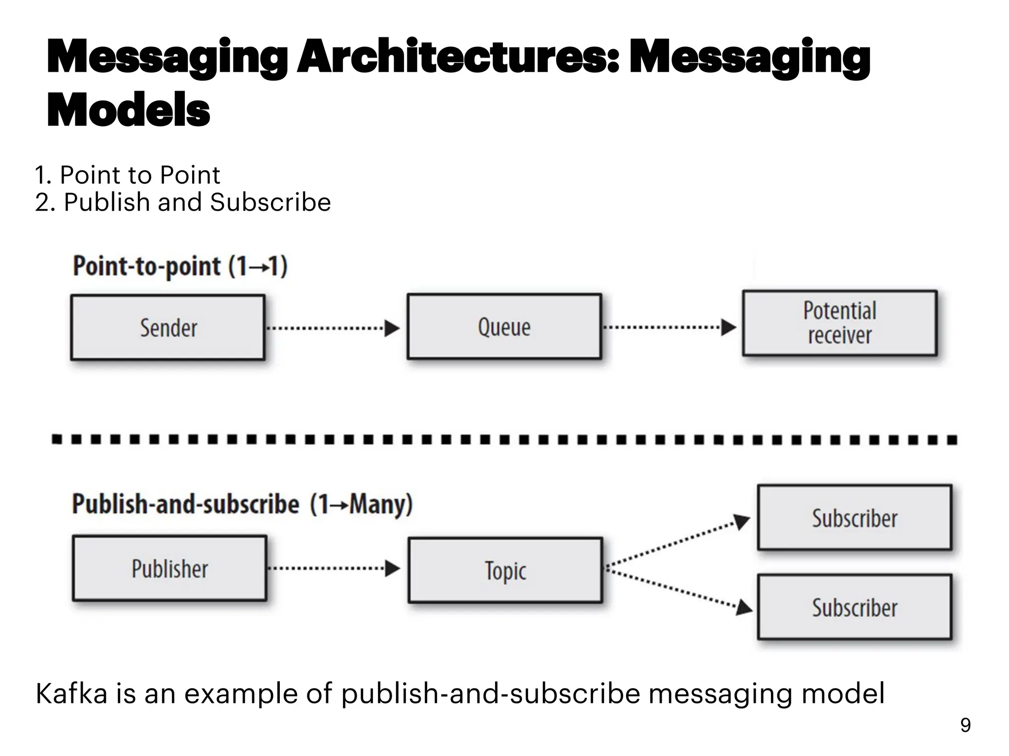 Messaging Architectures: Messaging
Models
9
1. Point to Point
2. Publish and Subscribe
Kafka is an example of publish-and-subscribe messaging model
 