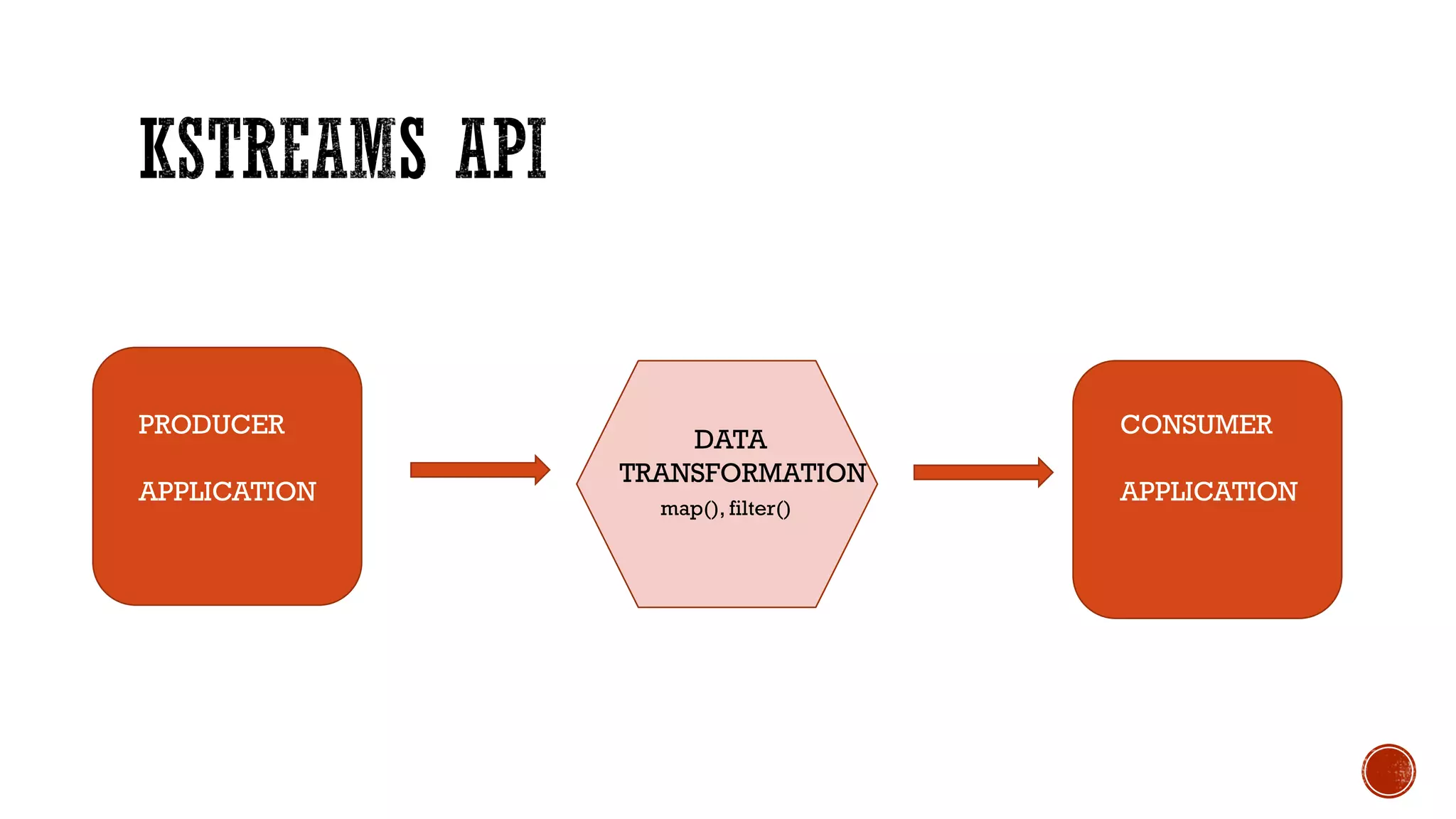 PRODUCER
APPLICATION
DATA
TRANSFORMATION
map(), filter()
CONSUMER
APPLICATION
 