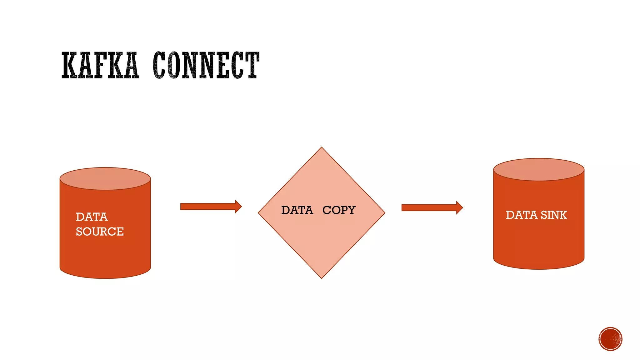 PRODUCER
APPLICATION
CONSUMER
APPLICATIONDATA
SOURCE
DATA SINKDATA COPY
 