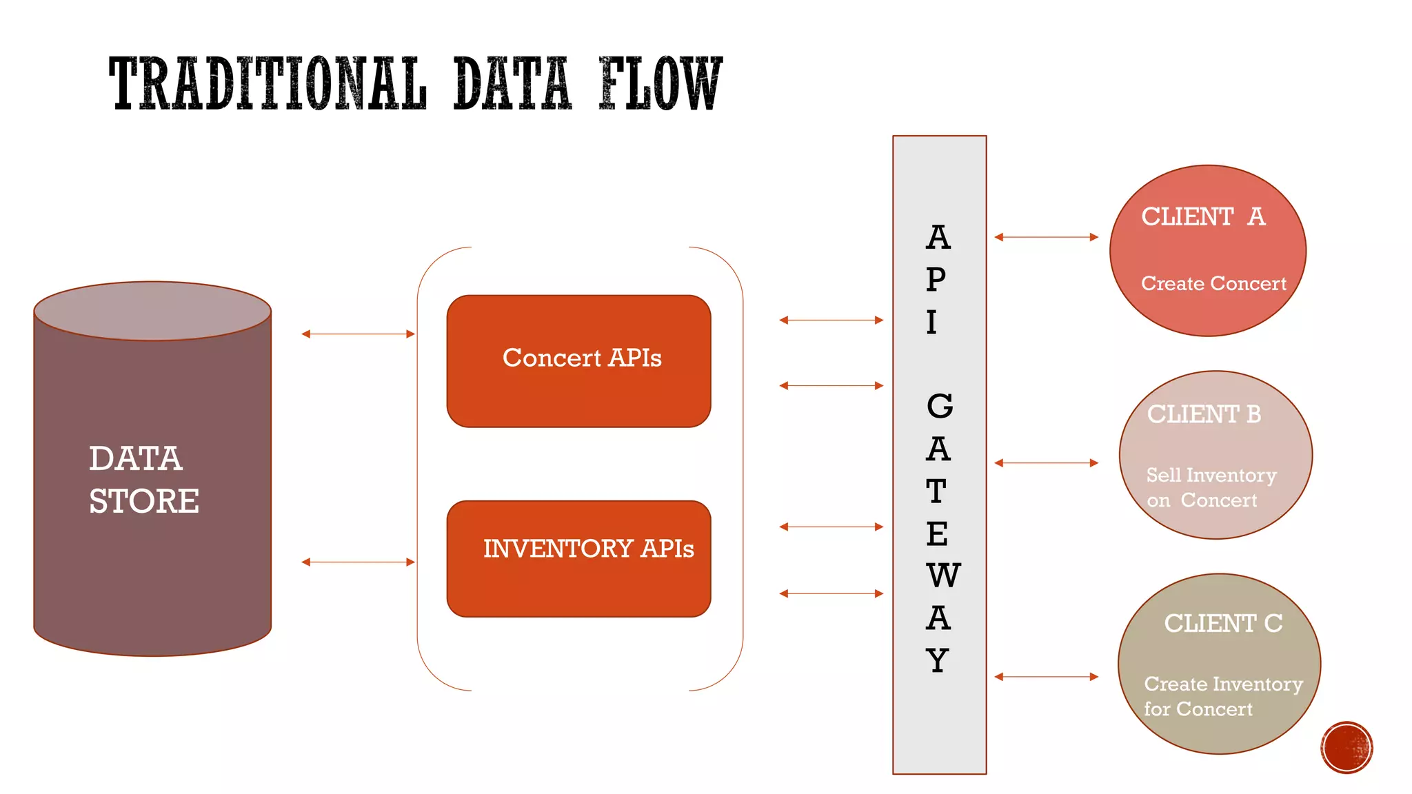 DATA
STORE
CLIENT A
Create Concert
CLIENT B
Sell Inventory
on Concert
CLIENT C
Create Inventory
for Concert
A
P
I
G
A
T
E
W
A
Y
Concert APIs
INVENTORY APIs
 
