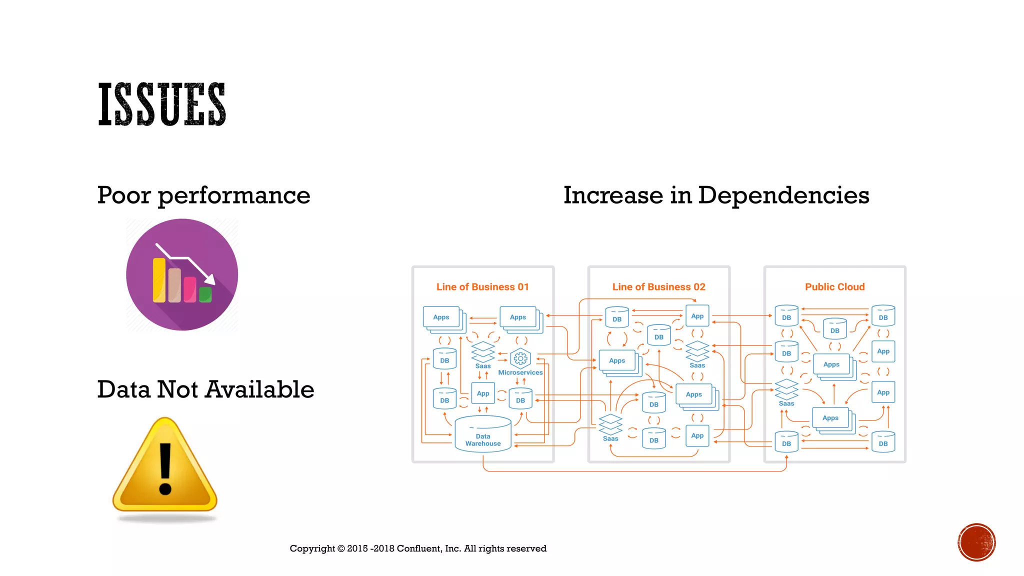 Poor performance Increase in Dependencies
Data Not Available
Data Server
Copyright © 2015 -2018 Confluent, Inc. All rights reserved
 