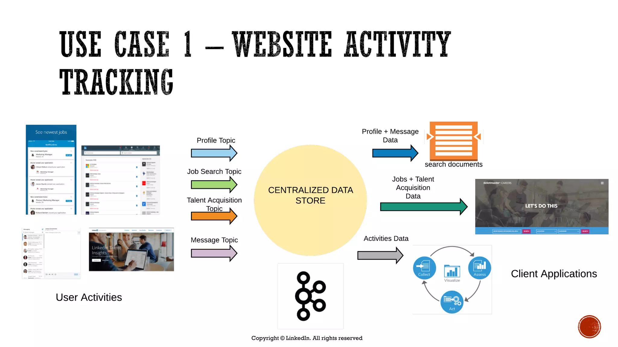 CENTRALIZED
DATA STORE
Copyright © LinkedIn. All rights reserved
 