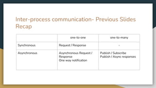 Inter-process communication- Previous Slides
Recap
one-to-one one-to-many
Synchronous Request / Response -
Asynchronous Asynchronous Request /
Response
One way notification
Publish / Subscribe
Publish / Async responses
 