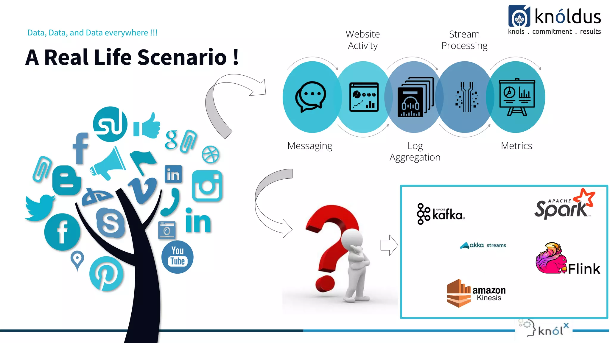 Data, Data, and Data everywhere !!!
A Real Life Scenario !
Messaging Log
Aggregation
Metrics
Stream
Processing
Website
Activity
 