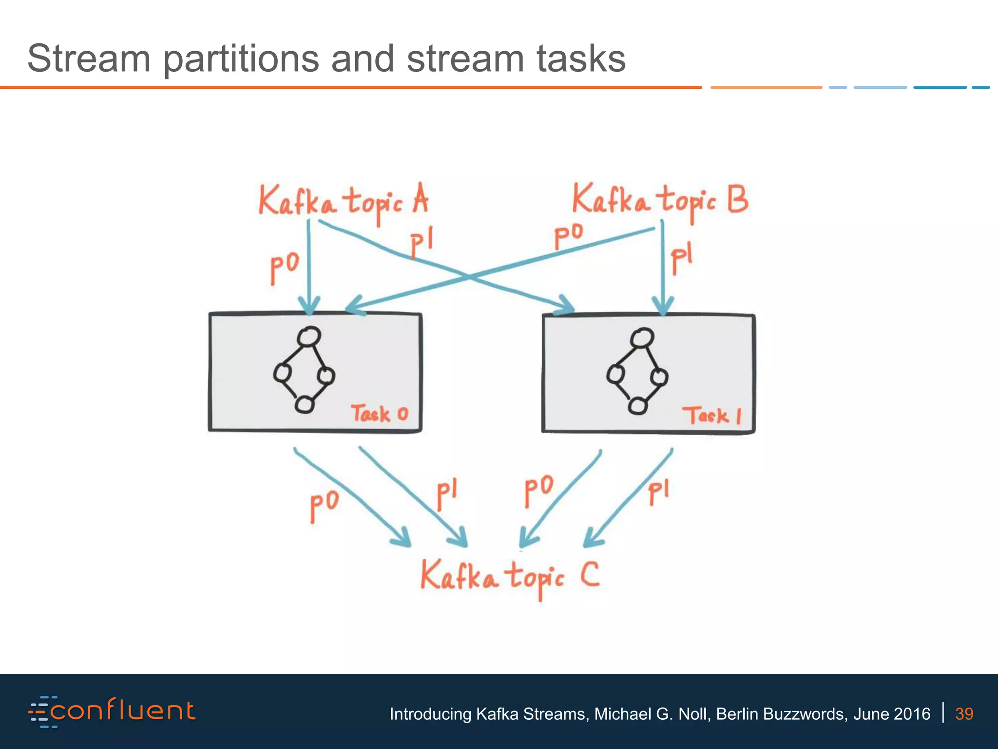 39Introducing Kafka Streams, Michael G. Noll, Berlin Buzzwords, June 2016 Stream partitions and stream tasks 