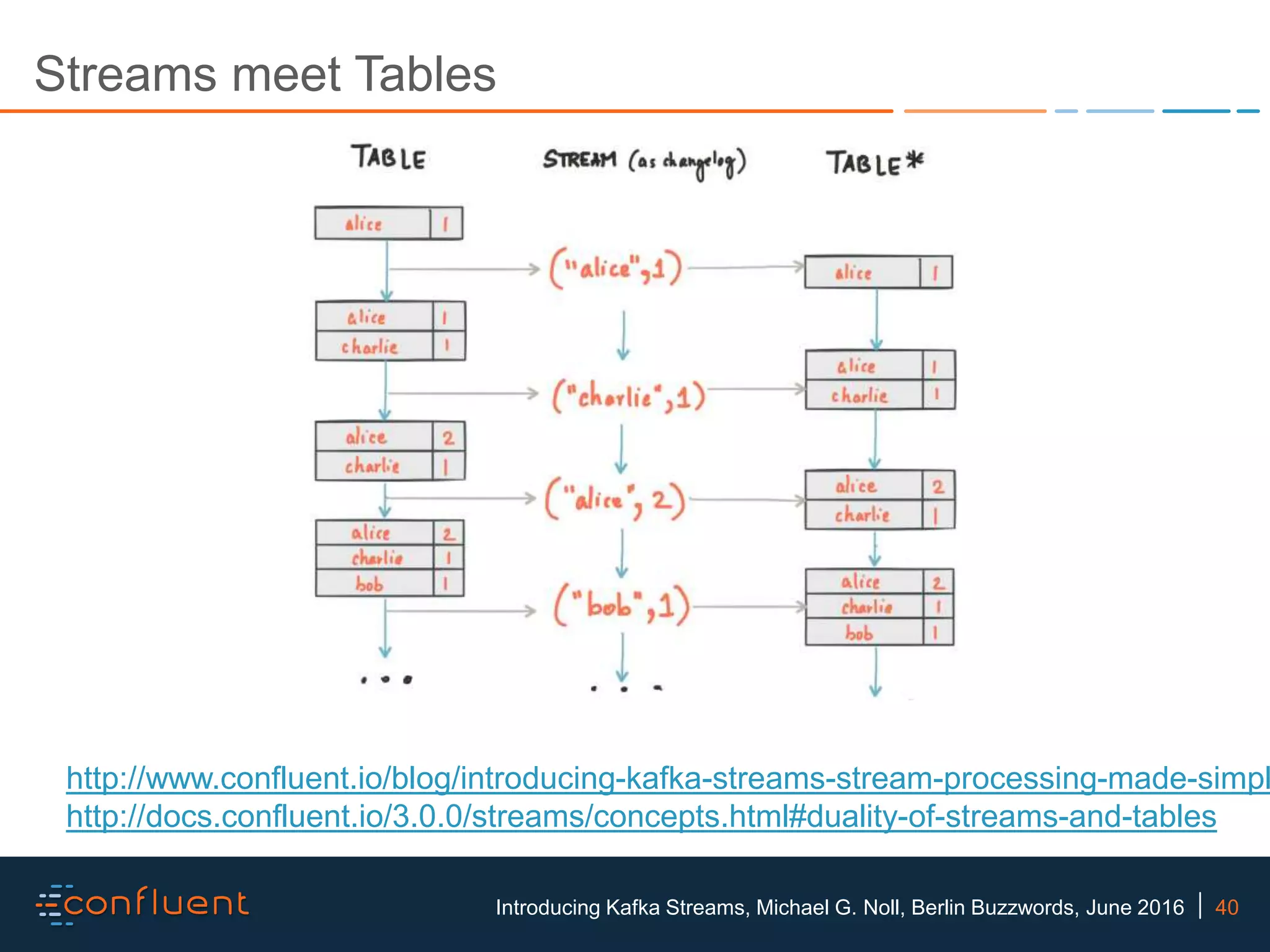 40Introducing Kafka Streams, Michael G. Noll, Berlin Buzzwords, June 2016 Streams meet Tables http://www.confluent.io/blog/introducing-kafka-streams-stream-processing-made-simpl http://docs.confluent.io/3.0.0/streams/concepts.html#duality-of-streams-and-tables 
