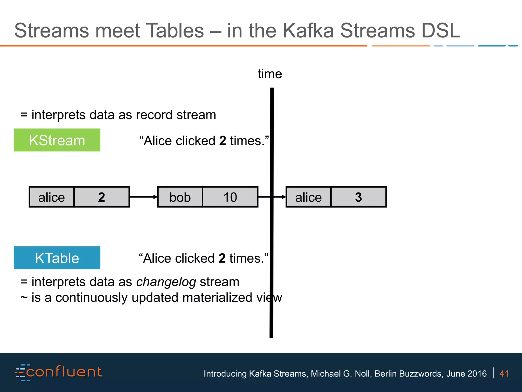 41Introducing Kafka Streams, Michael G. Noll, Berlin Buzzwords, June 2016 Streams meet Tables – in the Kafka Streams DSL alice 2 bob 10 alice 3 time “Alice clicked 2 times.” “Alice clicked 2 times.”KTable = interprets data as changelog stream ~ is a continuously updated materialized view KStream = interprets data as record stream 