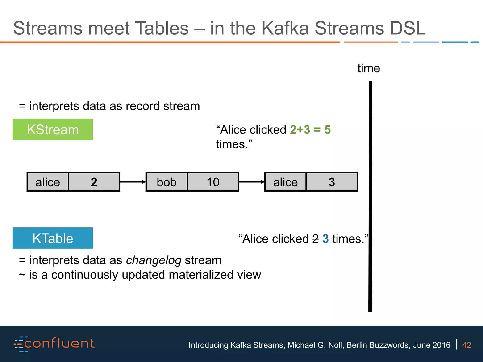 42Introducing Kafka Streams, Michael G. Noll, Berlin Buzzwords, June 2016 Streams meet Tables – in the Kafka Streams DSL alice 2 bob 10 alice 3 time “Alice clicked 2+3 = 5 times.” “Alice clicked 2 3 times.”KTable = interprets data as changelog stream ~ is a continuously updated materialized view KStream = interprets data as record stream 