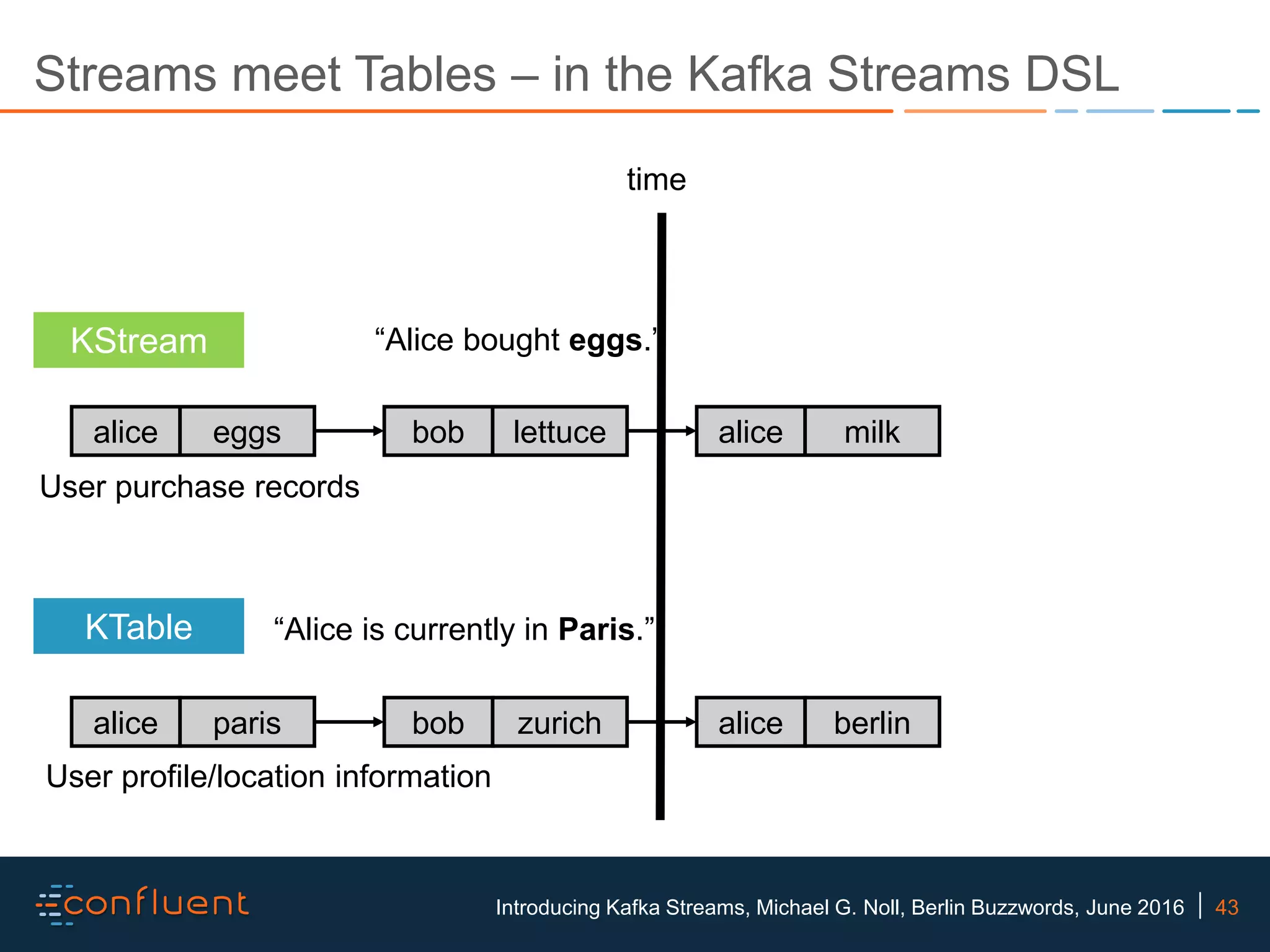 43Introducing Kafka Streams, Michael G. Noll, Berlin Buzzwords, June 2016 Streams meet Tables – in the Kafka Streams DSL alice eggs bob lettuce alice milk alice paris bob zurich alice berlin KStream KTable time “Alice bought eggs.” “Alice is currently in Paris.” User purchase records User profile/location information 