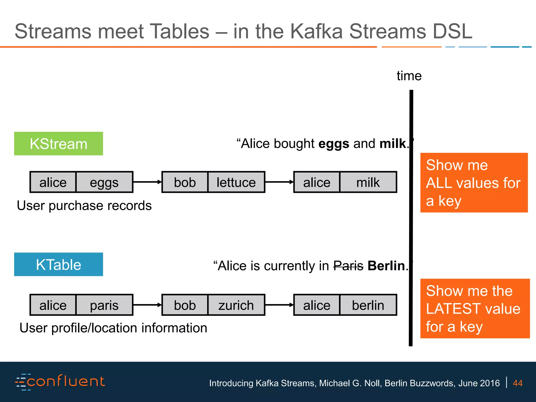 44Introducing Kafka Streams, Michael G. Noll, Berlin Buzzwords, June 2016 Streams meet Tables – in the Kafka Streams DSL alice eggs bob lettuce alice milk alice paris bob zurich alice berlin KStream KTable User purchase records User profile/location information time “Alice bought eggs and milk.” “Alice is currently in Paris Berlin.” Show me ALL values for a key Show me the LATEST value for a key 