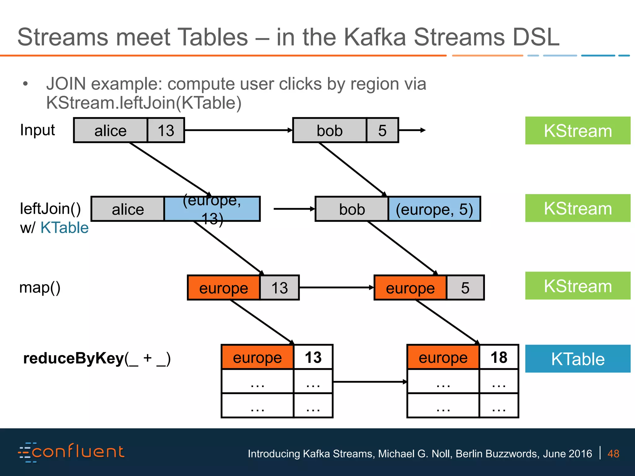 48Introducing Kafka Streams, Michael G. Noll, Berlin Buzzwords, June 2016 Streams meet Tables – in the Kafka Streams DSL • JOIN example: compute user clicks by region via KStream.leftJoin(KTable) alice 13 bob 5Input KStream alice (europe, 13) bob (europe, 5)leftJoin() w/ KTable KStream 13europe 5europemap() KStream KTablereduceByKey(_ + _) 13europe …… …… 18europe …… …… 