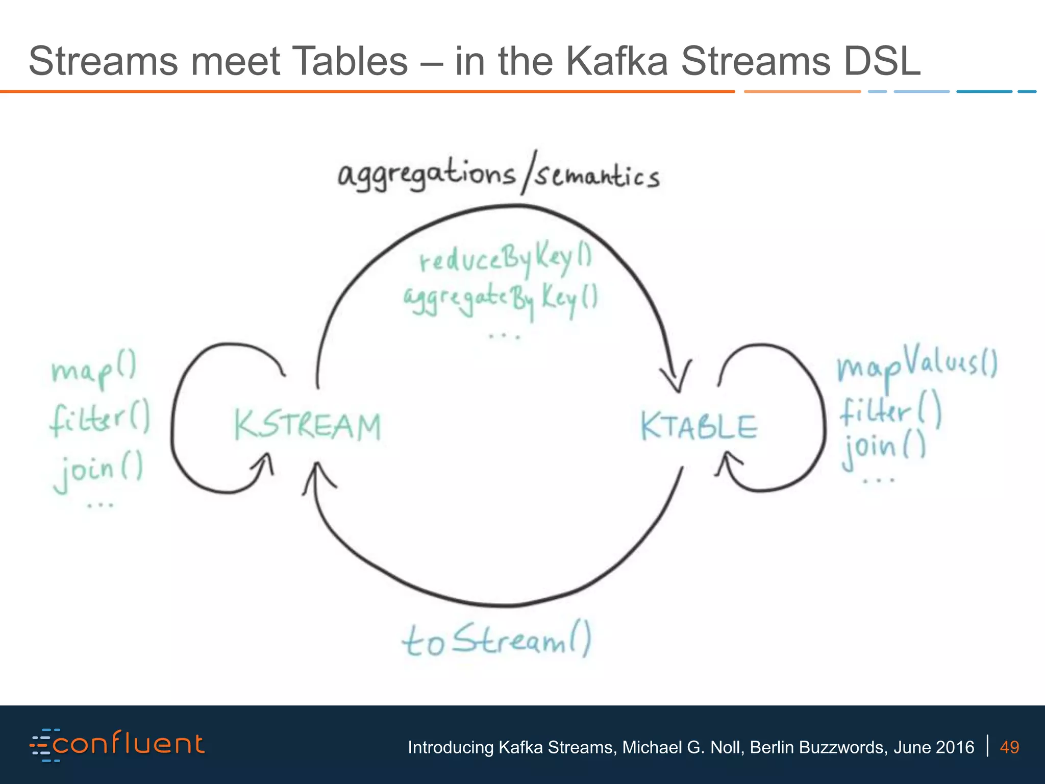 49Introducing Kafka Streams, Michael G. Noll, Berlin Buzzwords, June 2016 Streams meet Tables – in the Kafka Streams DSL 