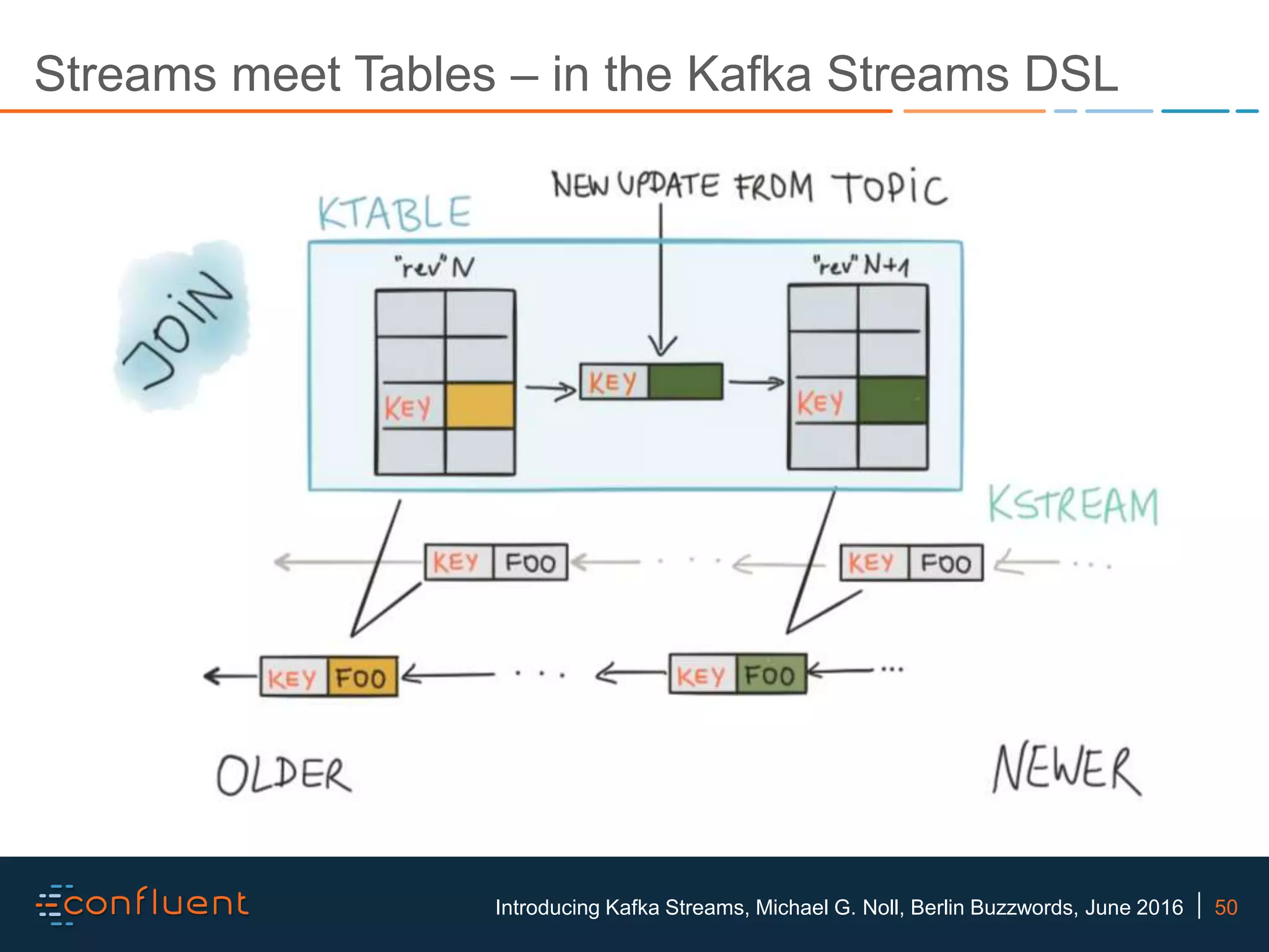 50Introducing Kafka Streams, Michael G. Noll, Berlin Buzzwords, June 2016 Streams meet Tables – in the Kafka Streams DSL 