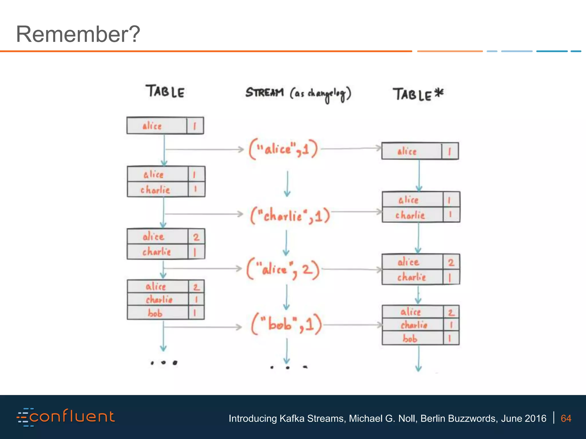 64Introducing Kafka Streams, Michael G. Noll, Berlin Buzzwords, June 2016 Remember? 