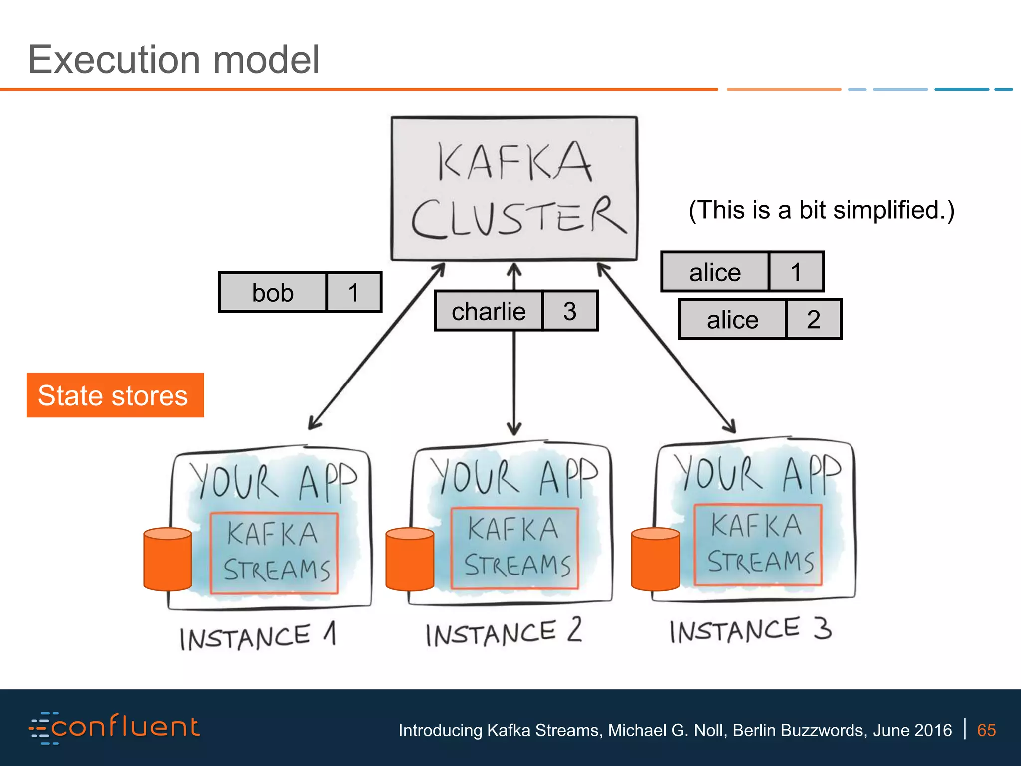 65Introducing Kafka Streams, Michael G. Noll, Berlin Buzzwords, June 2016 Execution model State stores (This is a bit simplified.) charlie 3 bob 1 alice 1 alice 2 