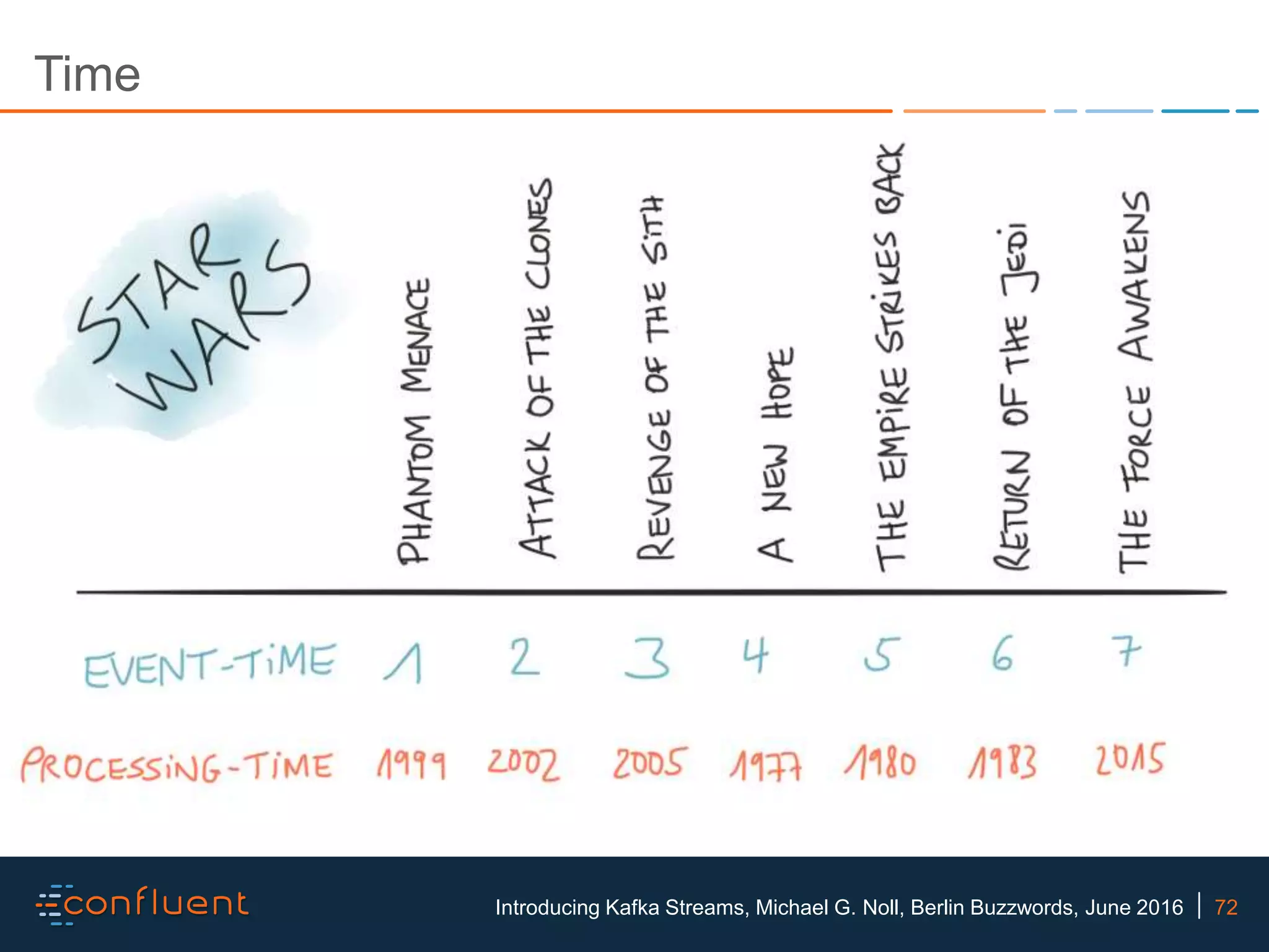 72Introducing Kafka Streams, Michael G. Noll, Berlin Buzzwords, June 2016 Time 