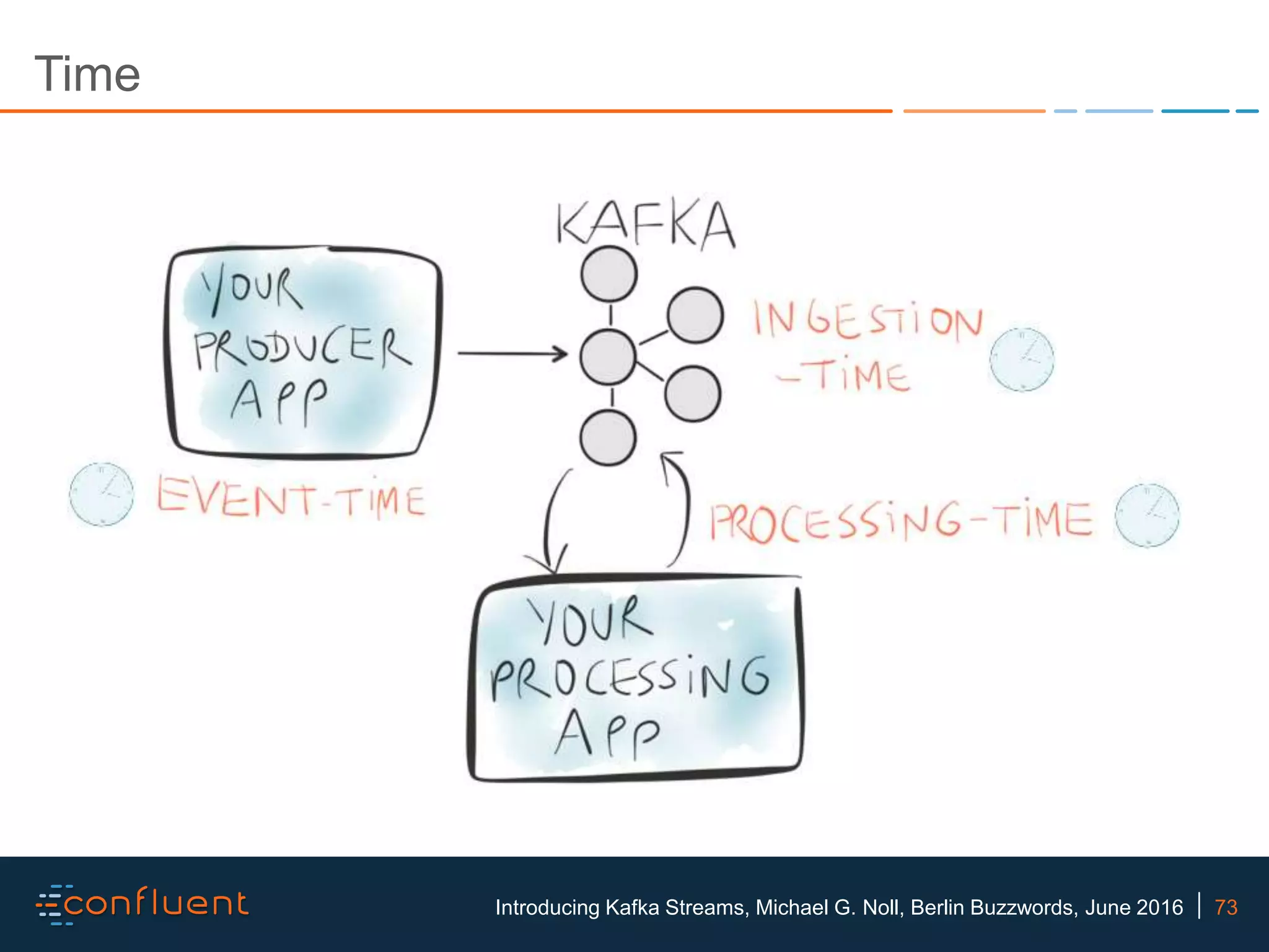 73Introducing Kafka Streams, Michael G. Noll, Berlin Buzzwords, June 2016 Time 