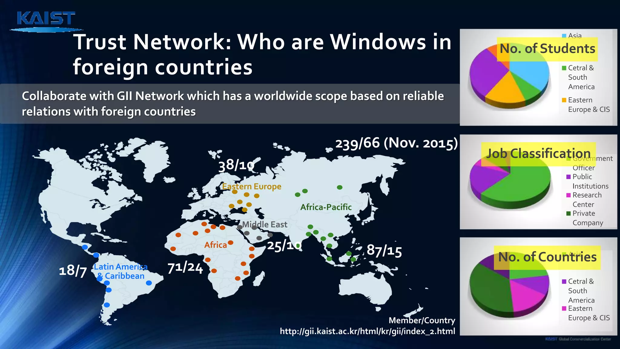 Latin America
& Caribbean
Trust Network: Who are Windows in
foreign countries
Africa
Africa-Pacific
Middle East
Eastern Europe
18/7
87/15
71/24
38/10
25/10
Member/Country
http://gii.kaist.ac.kr/html/kr/gii/index_2.html
239/66 (Nov. 2015)
Asia
Cetral &
South
America
Eastern
Europe & CIS
Government
Officer
Public
Institutions
Research
Center
Private
Company
Job Classification
No. of Countries
Asia
Cetral &
South
America
Eastern
Europe & CIS
No. of Students
Collaborate with GII Network which has a worldwide scope based on reliable
relations with foreign countries
 