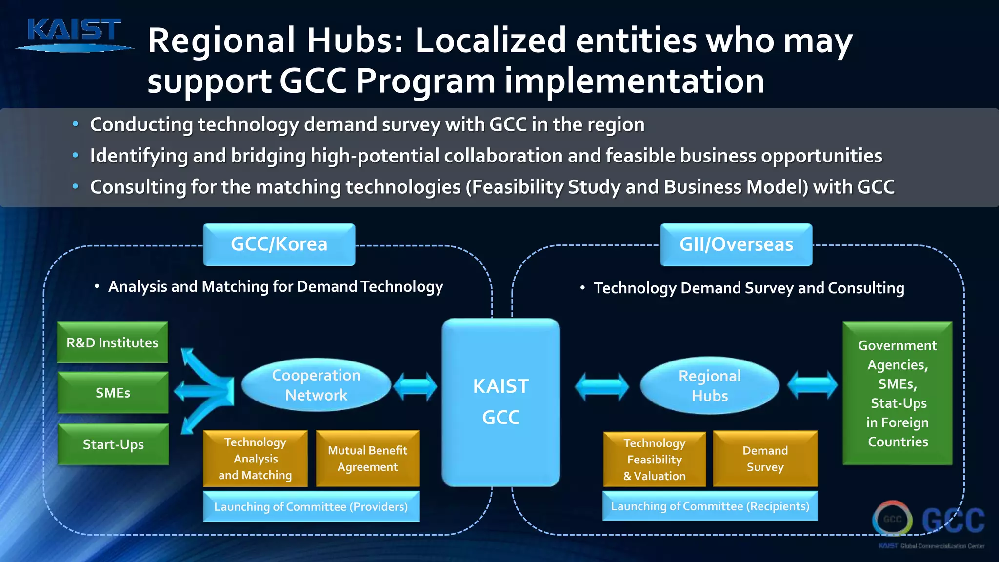 Regional Hubs: Localized entities who may
support GCC Program implementation
Launching of Committee (Providers)
Technology
Analysis
and Matching
Mutual Benefit
Agreement
Cooperation
Network
Government
Agencies,
SMEs,
Stat-Ups
in Foreign
CountriesStart-Ups
SMEs
R&D Institutes
Regional
Hubs
Launching of Committee (Recipients)
Demand
Survey
Technology
Feasibility
&Valuation
• Analysis and Matching for DemandTechnology • Technology Demand Survey and Consulting
GCC/Korea GII/Overseas
KAIST
GCC
• Conducting technology demand survey with GCC in the region
• Identifying and bridging high-potential collaboration and feasible business opportunities
• Consulting for the matching technologies (Feasibility Study and Business Model) with GCC
 