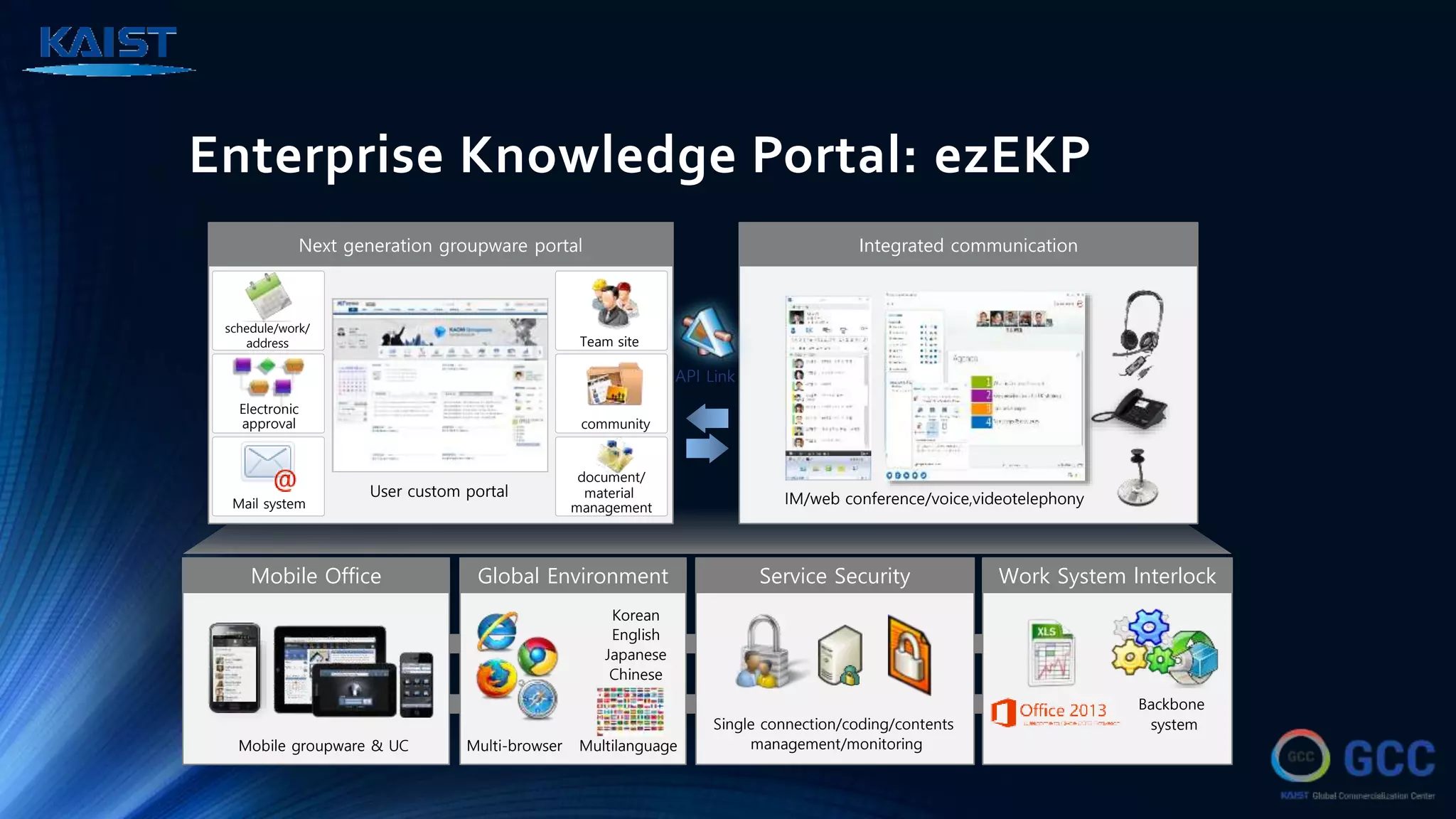 Enterprise Knowledge Portal: ezEKP
Next generation groupware portal Integrated communication
API Link
schedule/work/
address
Electronic
approval
Mail system
Team site
community
document/
material
management
User custom portal
Mobile Office Service Security Work System lnterlock
Backbone
system
Mobile groupware & UC
Global Environment
Multi-browser Multilanguage
Korean
English
Japanese
Chinese
Single connection/coding/contents
management/monitoring
IM/web conference/voice,videotelephony
 