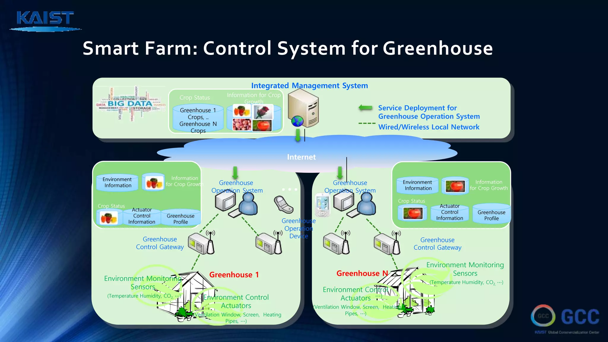 Smart Farm: Control System for Greenhouse
…Greenhouse
Operation System
Greenhouse
Control Gateway
Environment Monitoring
Sensors
(Temperature Humidity, CO2, ∙∙∙) Environment Control
Actuators
(Ventilation Window, Screen, Heating
Pipes, ∙∙∙)
∙∙∙)
Internet
Wired/Wireless Local Network
Greenhouse
Operation
Device
Service Deployment for
Greenhouse Operation System
Information for Crop
Growth
Greenhouse 1
Crops, ..
Greenhouse N
Crops
Crop Status
Greenhouse 1 Greenhouse N
Integrated Management System
토마토
Information
for Crop Growth
Environment
Information
Actuator
Control
Information
Crop Status
Greenhouse
Profile
토마토
토마토
Greenhouse
Operation System
Information
for Crop Growth
Crop Status
Environment Monitoring
Sensors
(Temperature Humidity, CO2, ∙∙∙)
Environment Control
Actuators
(Ventilation Window, Screen, Heating
Pipes, ∙∙∙)
Actuator
Control
Information
Greenhouse
Profile
Environment
Information
Greenhouse
Control Gateway
 