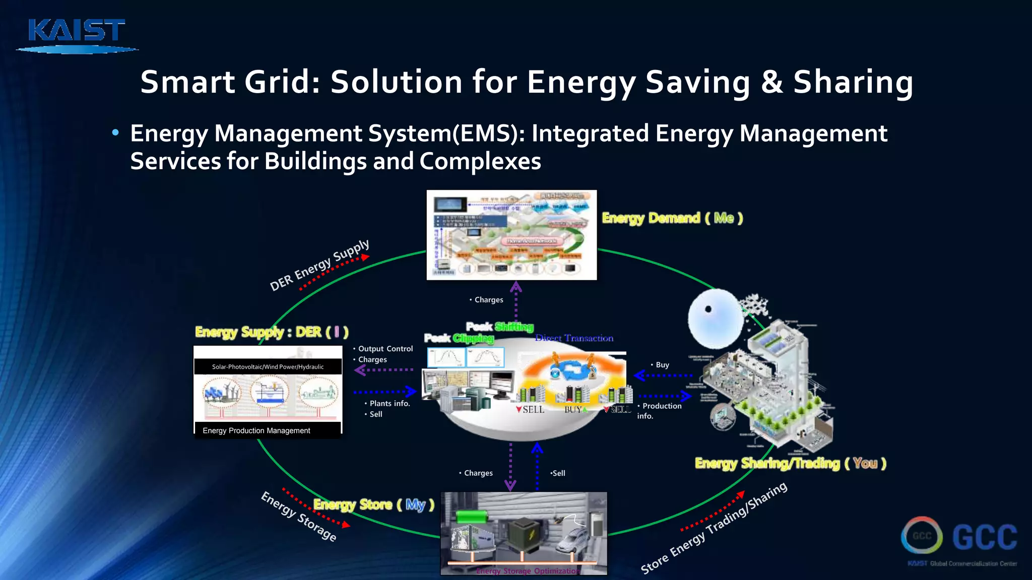 Smart Grid: Solution for Energy Saving & Sharing
Energy Storage Optimization
• Charges
• Output Control
• Charges
• Plants info.
• Sell
•Sell
Direct Transaction
• Buy
• Charges
• Production
info.
Energy Production Management
Solar-Photovoltaic/Wind Power/Hydraulic
• Energy Management System(EMS): Integrated Energy Management
Services for Buildings and Complexes
 