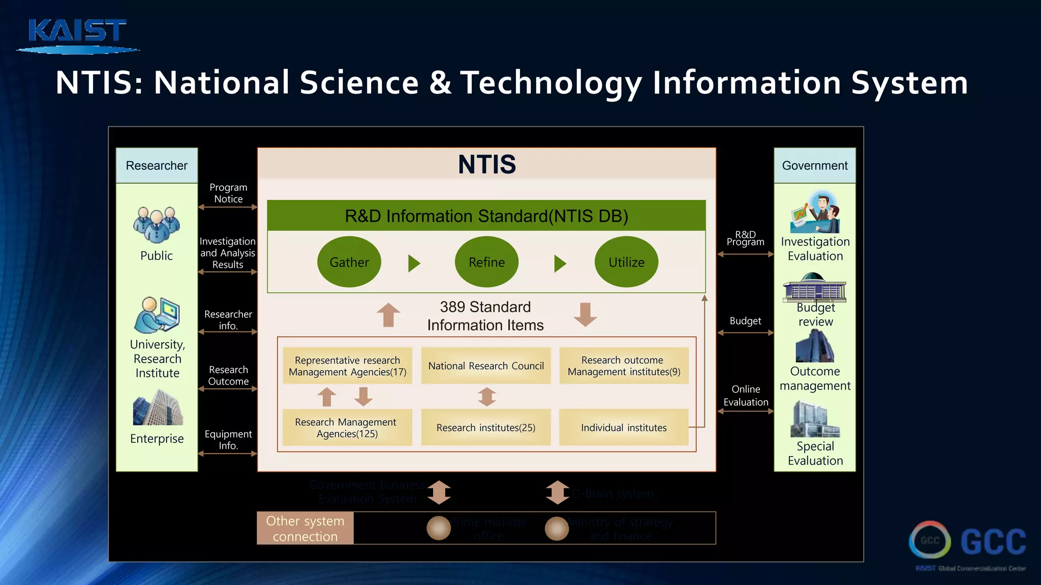 NTIS: National Science & Technology Information System
NTIS
R&D Information Standard(NTIS DB)
Gather Refine Utilize
389 Standard
Information Items
Researcher
Public
University,
Research
Institute
Enterprise
Government
Budget
review
Outcome
management
Representative research
Management Agencies(17)
National Research Council
Research outcome
Management institutes(9)
Research Management
Agencies(125)
Research institutes(25) Individual institutes
Special
Evaluation
Other system
connection
Prime minister
office
Ministry of strategy
and finance
Government Business
Evaluation System D-Brain system
R&D
Program
Online
Evaluation
Program
Notice
Researcher
info.
Investigation
and Analysis
Results
Research
Outcome
Equipment
Info.
Investigation
Evaluation
Budget
 