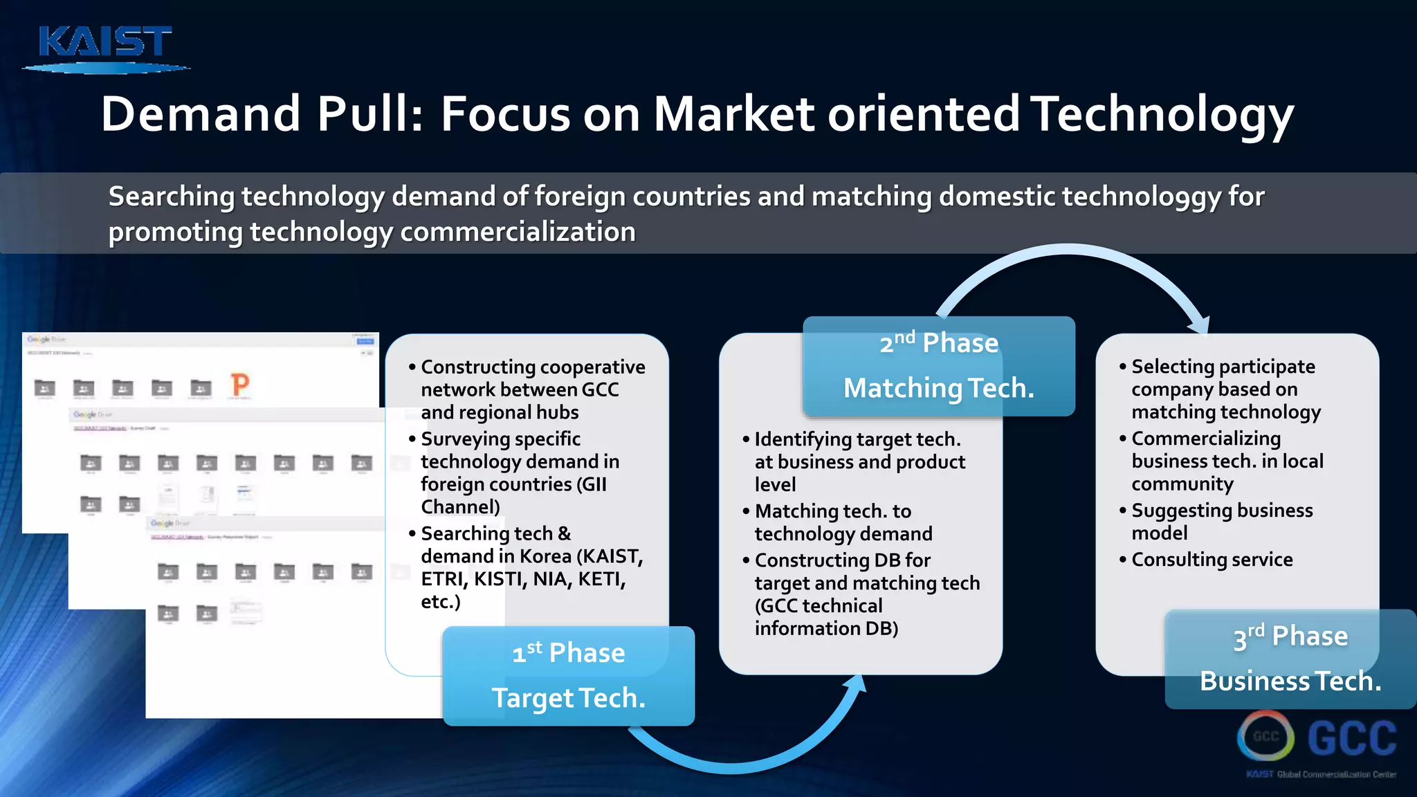 Demand Pull: Focus on Market orientedTechnology
Searching technology demand of foreign countries and matching domestic technolo9gy for
promoting technology commercialization
• Constructing cooperative
network between GCC
and regional hubs
• Surveying specific
technology demand in
foreign countries (GII
Channel)
• Searching tech &
demand in Korea (KAIST,
ETRI, KISTI, NIA, KETI,
etc.)
1st Phase
TargetTech.
• Identifying target tech.
at business and product
level
• Matching tech. to
technology demand
• Constructing DB for
target and matching tech
(GCC technical
information DB)
2nd Phase
MatchingTech.
• Selecting participate
company based on
matching technology
• Commercializing
business tech. in local
community
• Suggesting business
model
• Consulting service
3rd Phase
BusinessTech.
 