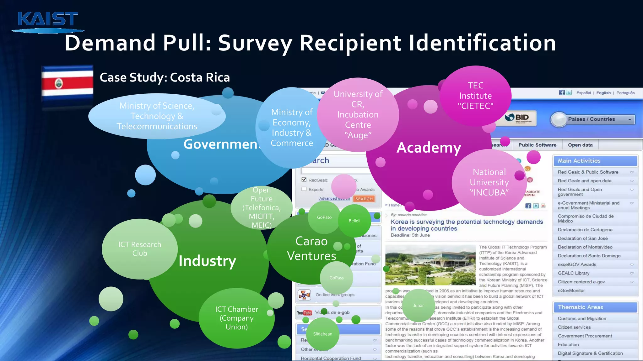 Demand Pull: Survey Recipient Identification
Case Study: Costa Rica
Government
Ministry of Science,
Technology &
Telecommunications
Ministry of
Economy,
Industry &
Commerce
Academy
University of
CR,
Incubation
Centre
“Auge”
National
University
“INCUBA”
TEC
Institute
"CIETEC"
Industry
ICT Research
Club
Open
Future
(Telefonica,
MICITT,
MEIC)
ICT Chamber
(Company
Union)
Carao
Ventures
GoPato
GoPass
Junar
Slidebean
Belleli
 