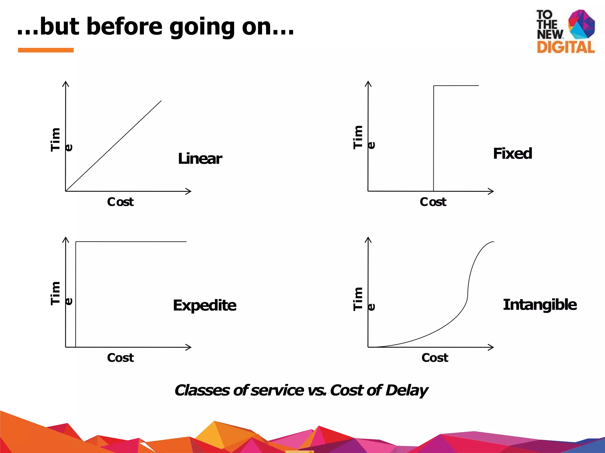 Cost
Tim
e
Linear
Classes of service vs.Cost of Delay
Expedite
Tim
e
Cost
Fixed
Tim
e
Cost
Intangible
Tim
e
Cost
…but before going on…
 