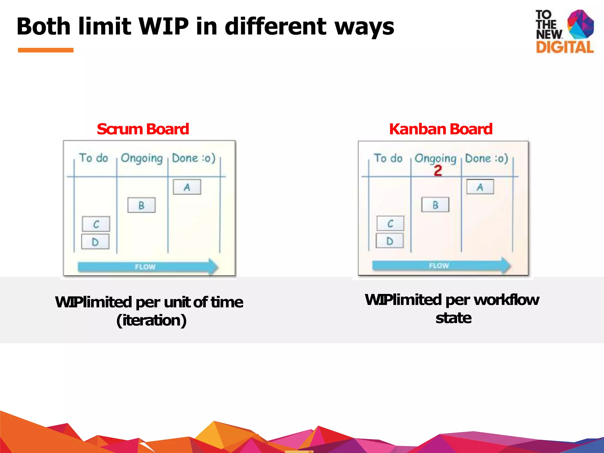 ScrumBoard KanbanBoard
WIPlimited per unitof time
(iteration)
WIPlimited per workflow
state
Both limit WIP in different ways
 