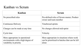 Kanban vs Scrum
Kanban Scrum
No prescribed roles Pre-defined roles of Scrum master, Product
owner and team member
Continuous Delivery Timeboxed sprints
Changes can be made at any time No changes allowed mid-sprint
Cycle time Velocity
More appropriate in operational
environments with a high degree of
variability in priority
More appropriate in situations where work
can be prioritized in batches that can be left
alone
 