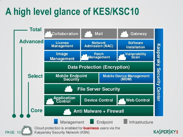 Kaspersky Endpoint Security 10 Versions Introduction to Kaspersky Endpoint Security for Businesss