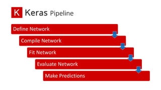 Keras Pipeline
Define Network
Compile Network
Fit Network
Evaluate Network
Make Predictions
 