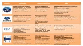 Customers Keychallenges Capabilitiesimplemented Impact
• ExtremedifficultyachievingGlobalviewofdemand
• Tedious process to manage mix and profitability
Disconnected, manual processes for various
time horizonsandsupplyallocation
10+legacysystems and100’sofspreadsheets
• Developaglobalorder-to-deliverplatform
• Implementa“build-anywhere,sell-anywhere”
model
• Implementa globalsales,product
and capacityplanningsystem
• Demandplanningforallvehiclelinesacrosshundredsofmarketsandsales
channels
• Majorvehiclefeaturesmixplanning,over400,000
vehicle/market/channelcombinations
• Automated&flexibleallocationofconstrainedsupplytodemand
• Concurrentstrategicandoperationalplanning
• Collaborativeplanning
• Implementingatruesupplychainplanningprocessfor
thefirsttime
• Bettercollaborationnetwork-widetobestserveboth
theirdealershipandaftermarketpartsmarkets
• Greatertransparencyintothenetworkand available
inventorytofinishavehicle attheport
• Statisticalforecastingtobetter
understand demandsignals
• Supplyactionmanagementto
better understandavailable
supply
• Demandplanningfunctionalityto
foster morebalancedinventory
holdings
• Increasedcollaborationacrossthenetwork
• Increaseaccuracyofforecaststobestservecustomers
• Greatunderstandingofinventoryandcapacityneedstobetterallocateresources
• Inventoryallocationatportsitestoensurequickfinishedgoodsprocesstoget
vehiclesofftosale
• Disconnectedmanualprocesses forvarioustime-
horizons
• Spreadsheetsandlegacysystems
• Sequentialprocesstodeterminevehiclevolumeoptions
mixandCO2 impact
• Lackofscenariocapability
• Limitedandtediouscollaboration
• Comply with European Union CO2
emissions standards by model, version,
geographyand channel
• Avoidseverenon-compliancepenalties
• Achieve competing goals for profitability,
market-share,newmodellaunch
• CO2impactanalysisdoneconcurrentlywithvolume–mixplanning
• ScenariostoevaluatemultipleobjectivestobalanceCO2compliance,
profitability,andothergoals
• Smartcollaborationacross100+planners
• HighInventoryLevels,MonthendStockout
for Runners
• LongerandineffectiveS&OPcycle
• Notableto‘CommittoPromise’
• NotabletorespondtoDemandPlanvariation
• MissingSupplierRiskmanagement
• LostsalesopportunitiesforRushOrder
• DisconnectedManualandlaboriousprocesses
• S&OP,AnnualBusinessPlanning
• DemandSegmentation,Consolidation
and nettingoff
• SupplyPlanning,DemandorderAnalysis
• ConstraintManagement(Capacity)
• Inventorymanagement(InventoryNorms,
Safetystock)
• DealerIndentingprocess,ControlTower
• SinglePlatform,onesourceoftruthforEnd-to-EndPlanning
• Agile,ConcurrentPlanning
• FasterEffectiveS&OPcycle,DealerIndentingprocessautomation
• FGSegmentation,Strategic/Runnernormsfordemandfulfillment
• LongrangeplanningforcapacityinS&OP
• ImprovedRushOrderManagement,reducedSupply&Demand
Variability
• InventoryVisibilityandavoidStockoutsituations
• ScenarioandScorecard-baseddecisionmaking
 