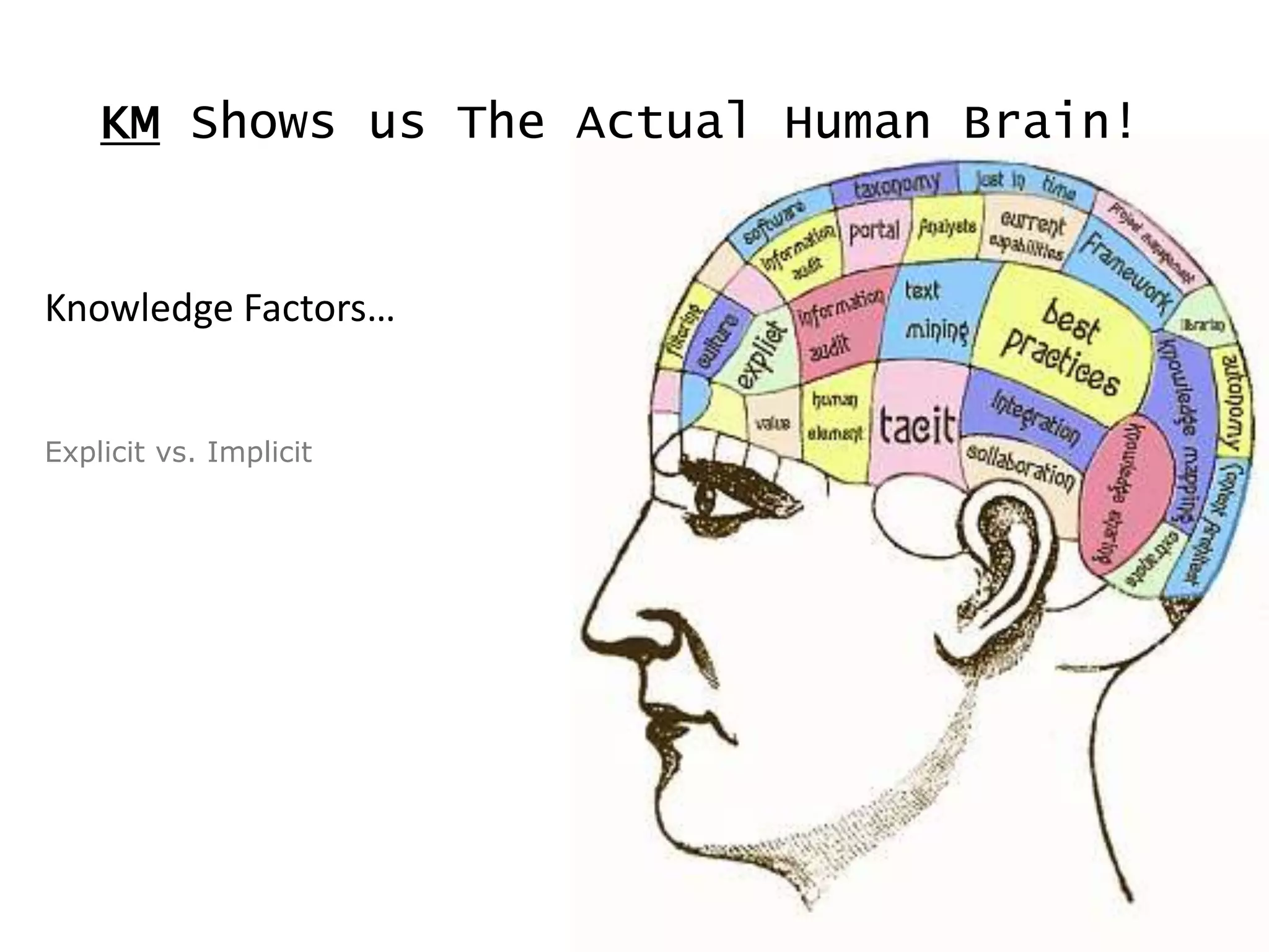 KM Shows us The Actual Human Brain!


Knowledge Factors…


Explicit vs. Implicit
 
