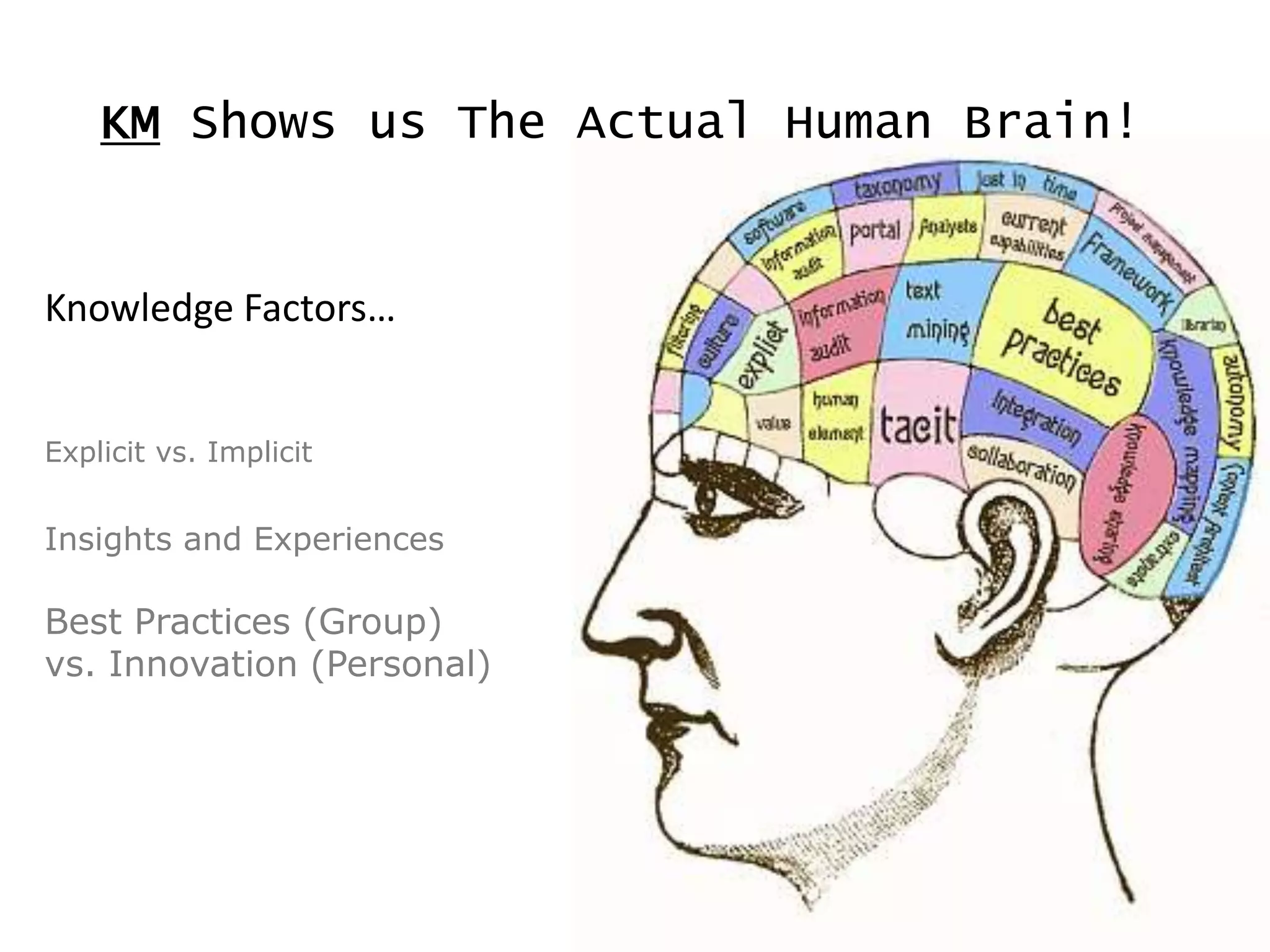 KM Shows us The Actual Human Brain!


Knowledge Factors…


Explicit vs. Implicit


Insights and Experiences

Best Practices (Group)
vs. Innovation (Personal)
 