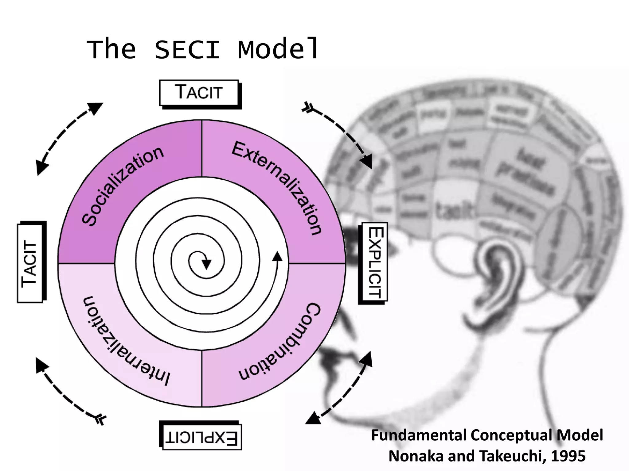 The SECI Model




                 Fundamental Conceptual Model
                   Nonaka and Takeuchi, 1995
 