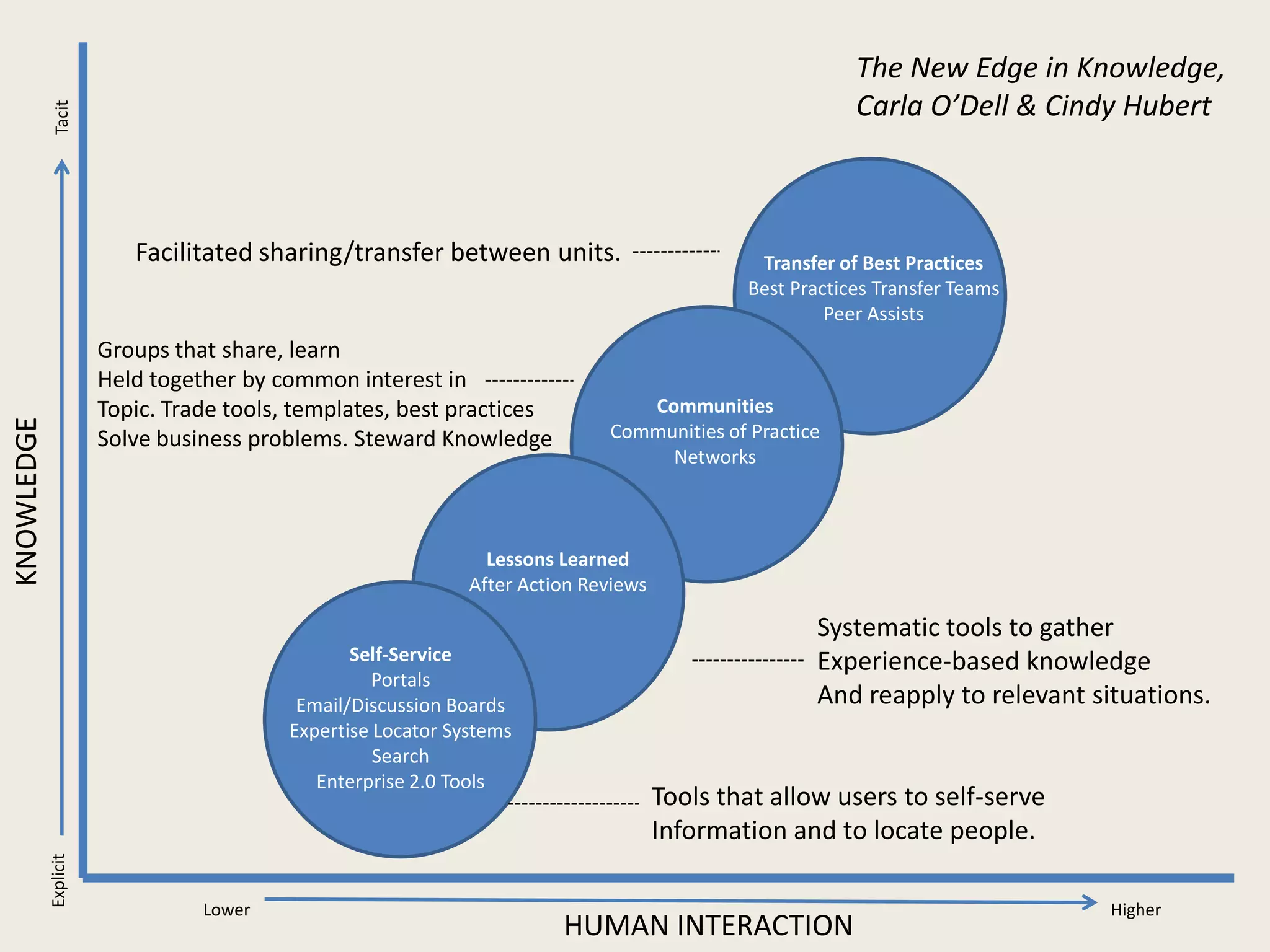 The New Edge in Knowledge,
                                                                                                        Carla O’Dell & Cindy Hubert
             Tacit




                          Facilitated sharing/transfer between units.                        Transfer of Best Practices
                                                                                            Best Practices Transfer Teams
                                                                                                     Peer Assists
                       Groups that share, learn
                       Held together by common interest in
                       Topic. Trade tools, templates, best practices           Communities
KNOWLEDGE




                       Solve business problems. Steward Knowledge           Communities of Practice
                                                                                 Networks



                                                               Lessons Learned
                                                             After Action Reviews

                                                                                                   Systematic tools to gather
                                                Self-Service                                       Experience-based knowledge
                                                  Portals
                                          Email/Discussion Boards                                  And reapply to relevant situations.
                                         Expertise Locator Systems
                                                   Search
                                            Enterprise 2.0 Tools
                                                                                    Tools that allow users to self-serve
                                                                                    Information and to locate people.
            Explicit




                                 Lower                                                                                       Higher
                                                                       HUMAN INTERACTION
 