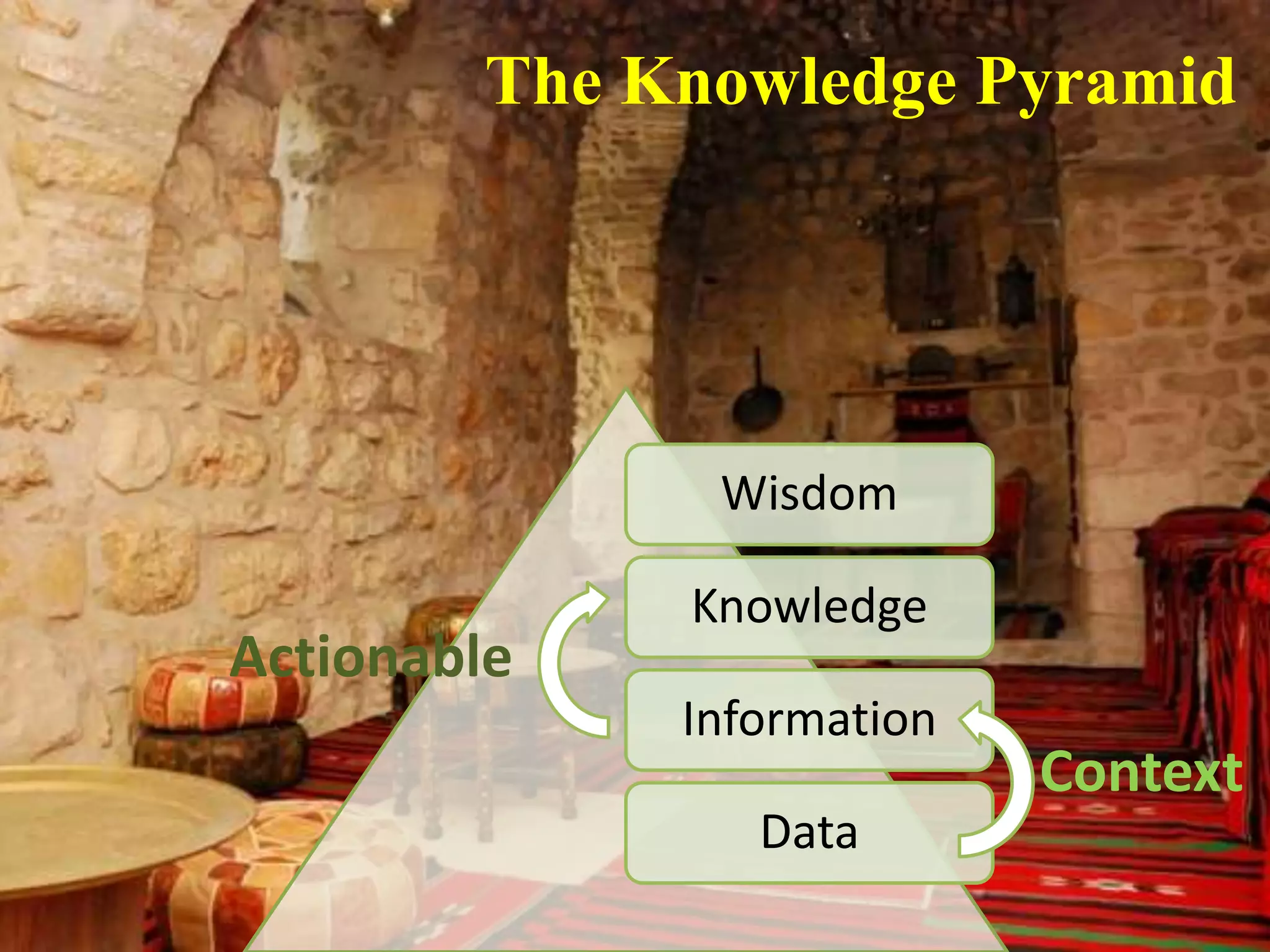 The Knowledge Pyramid




              Wisdom

             Knowledge
Actionable
             Information
                           Context
                Data
 