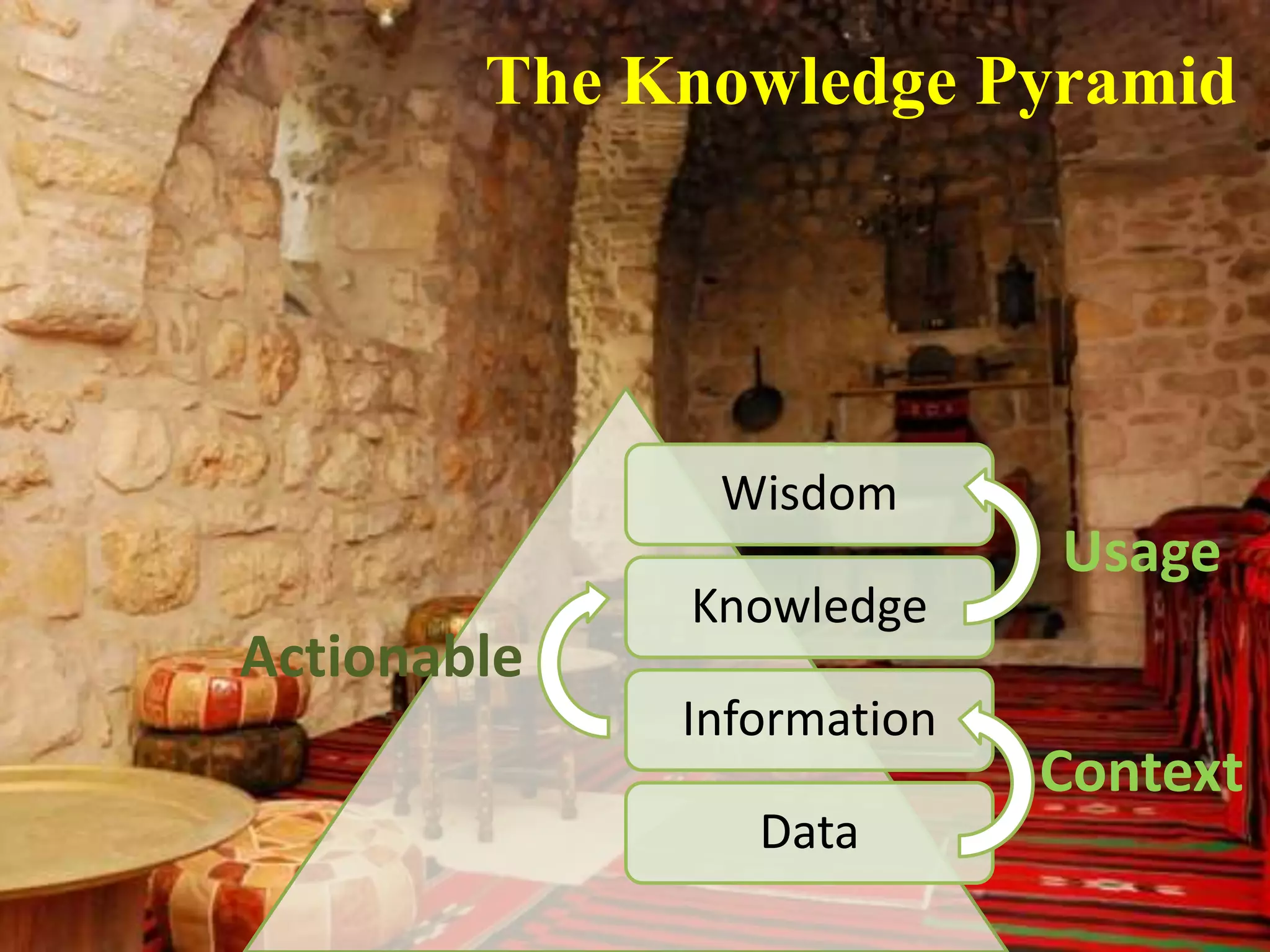 The Knowledge Pyramid




              Wisdom
                           Usage
             Knowledge
Actionable
             Information
                           Context
                Data
 